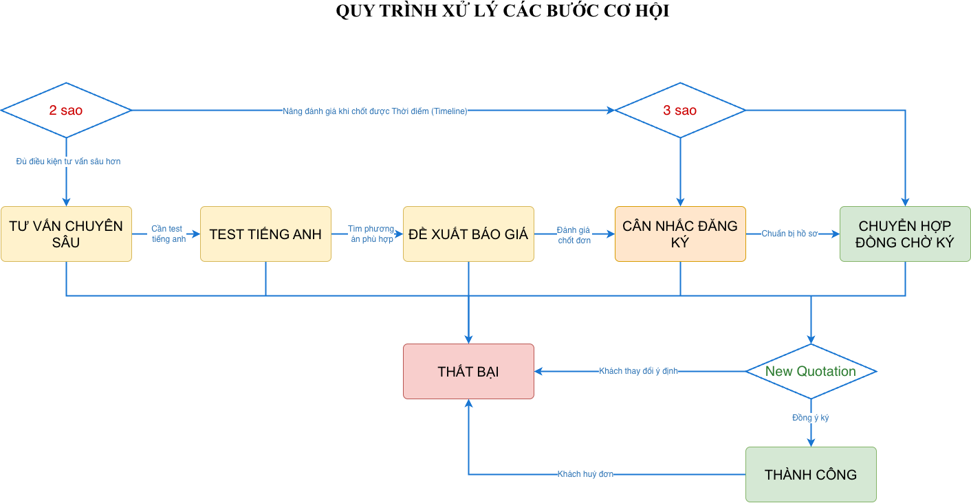 Sơ đồ quy trình xử lý Cơ hội