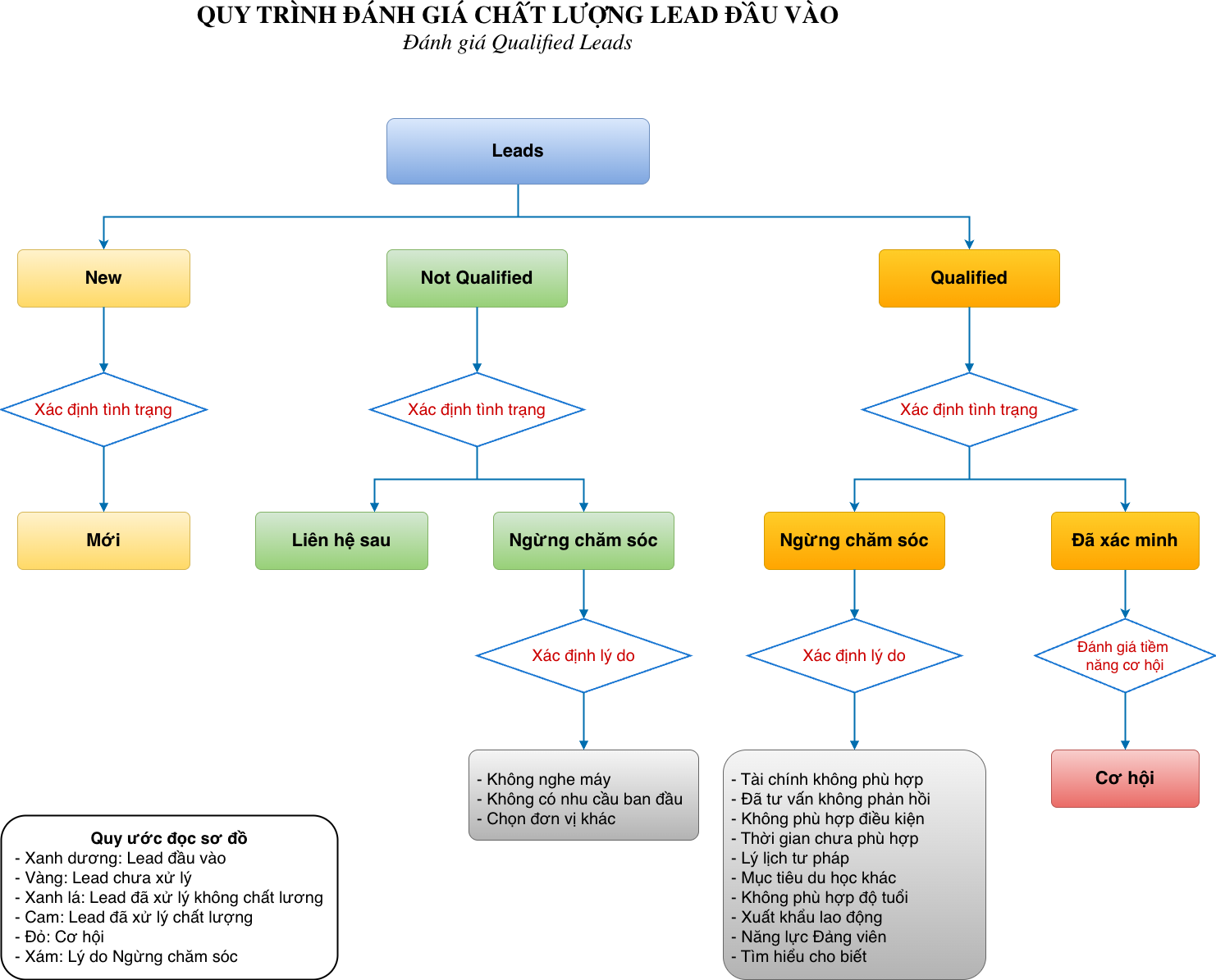 Sơ đồ đánh giá Qualified Lead