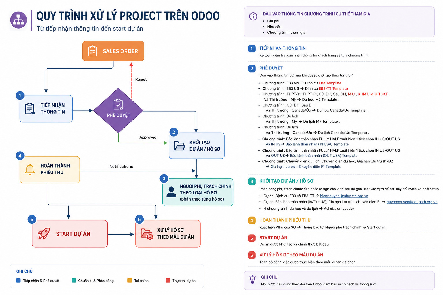 Quy trình xử lý Project trên Odoo — từ tiếp nhận thông tin đến start dự án