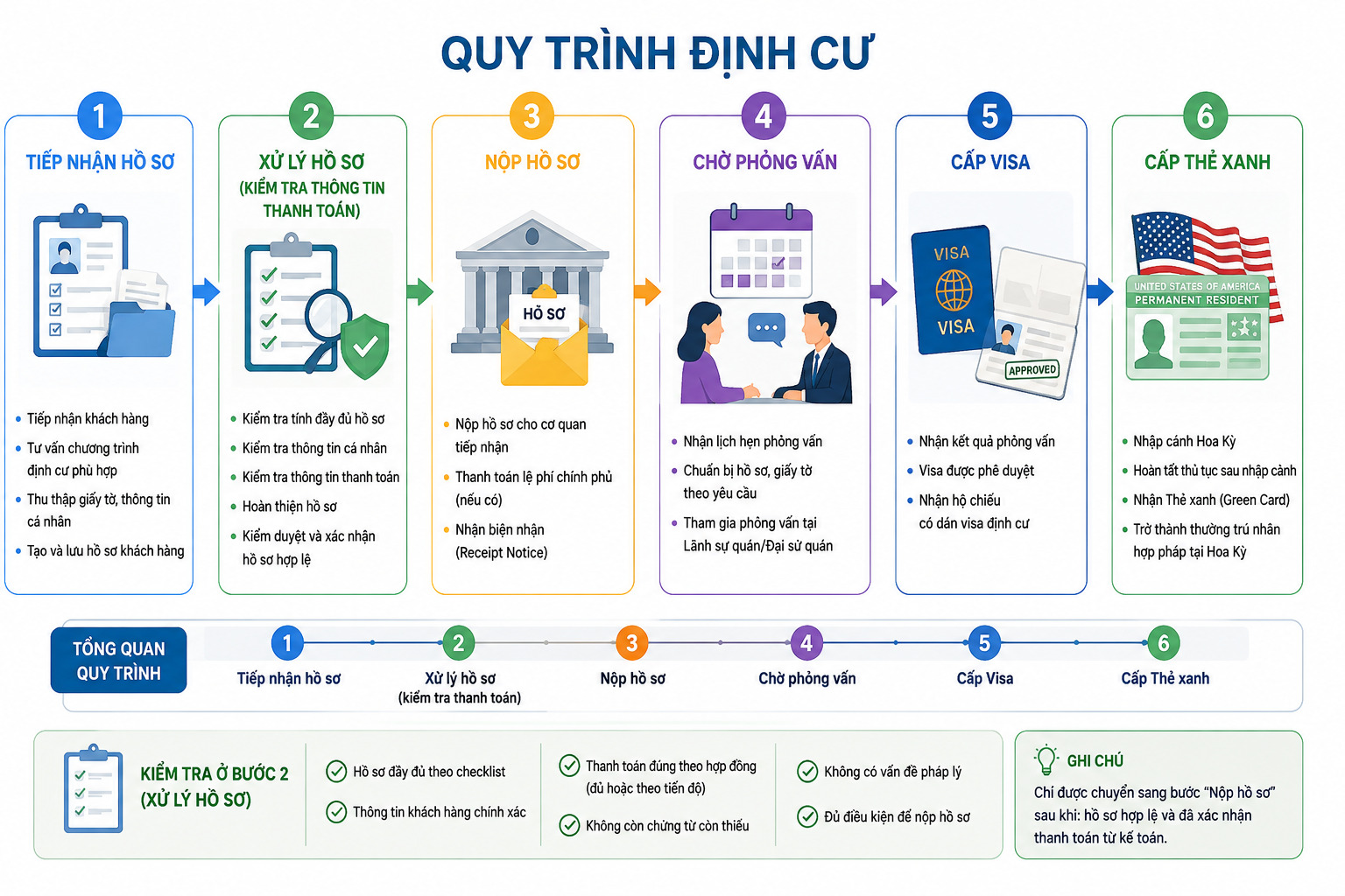Quy trình định cư — 6 bước từ tiếp nhận hồ sơ đến cấp Thẻ xanh