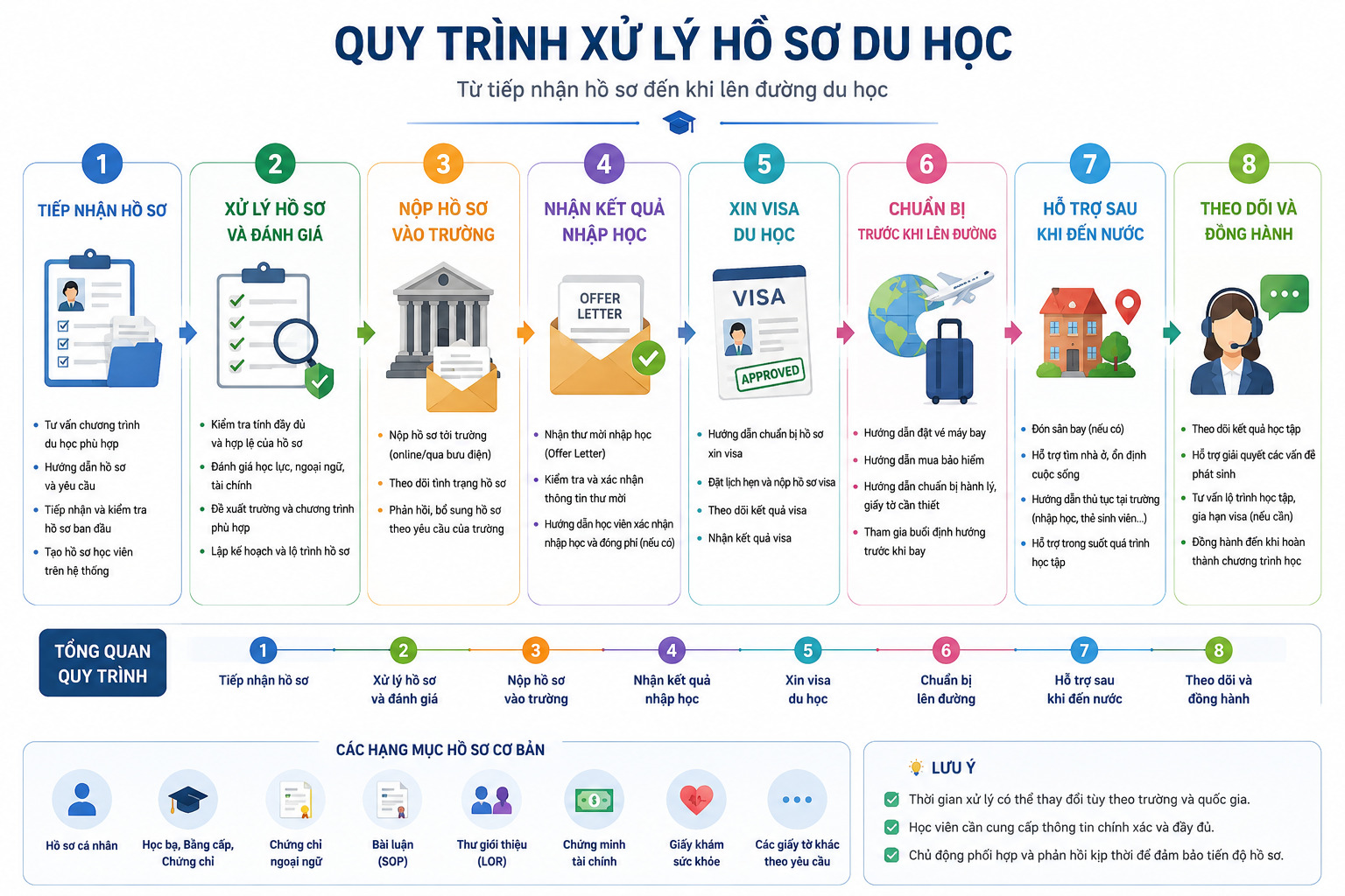 Quy trình xử lý hồ sơ du học — 8 bước