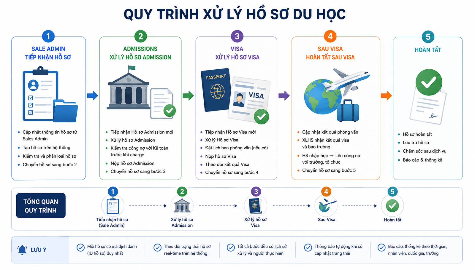 Quy trình xử lý hồ sơ du học — 5 giai đoạn trên hệ thống