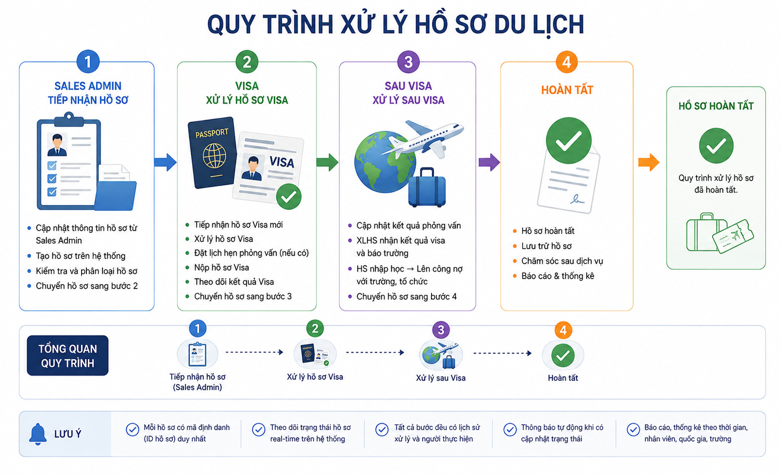 Quy trình xử lý hồ sơ du lịch — 4 giai đoạn