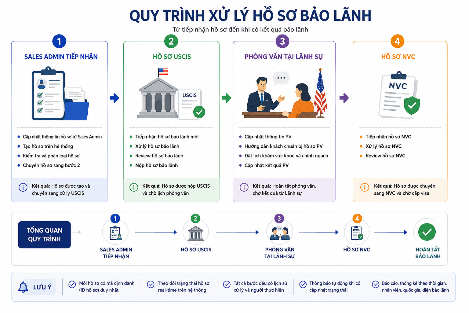 Quy trình xử lý hồ sơ bảo lãnh — 4 bước
