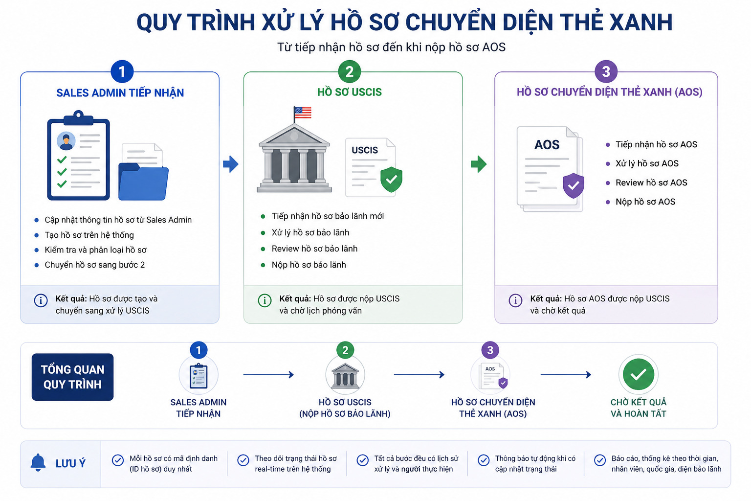 Quy trình xử lý hồ sơ chuyển diện thẻ xanh — 3 bước