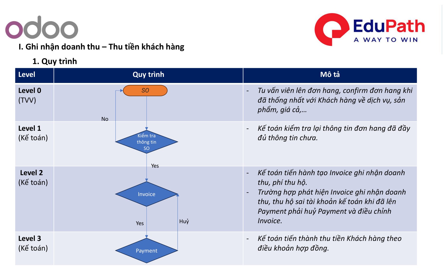 Quy trình ghi nhận doanh thu