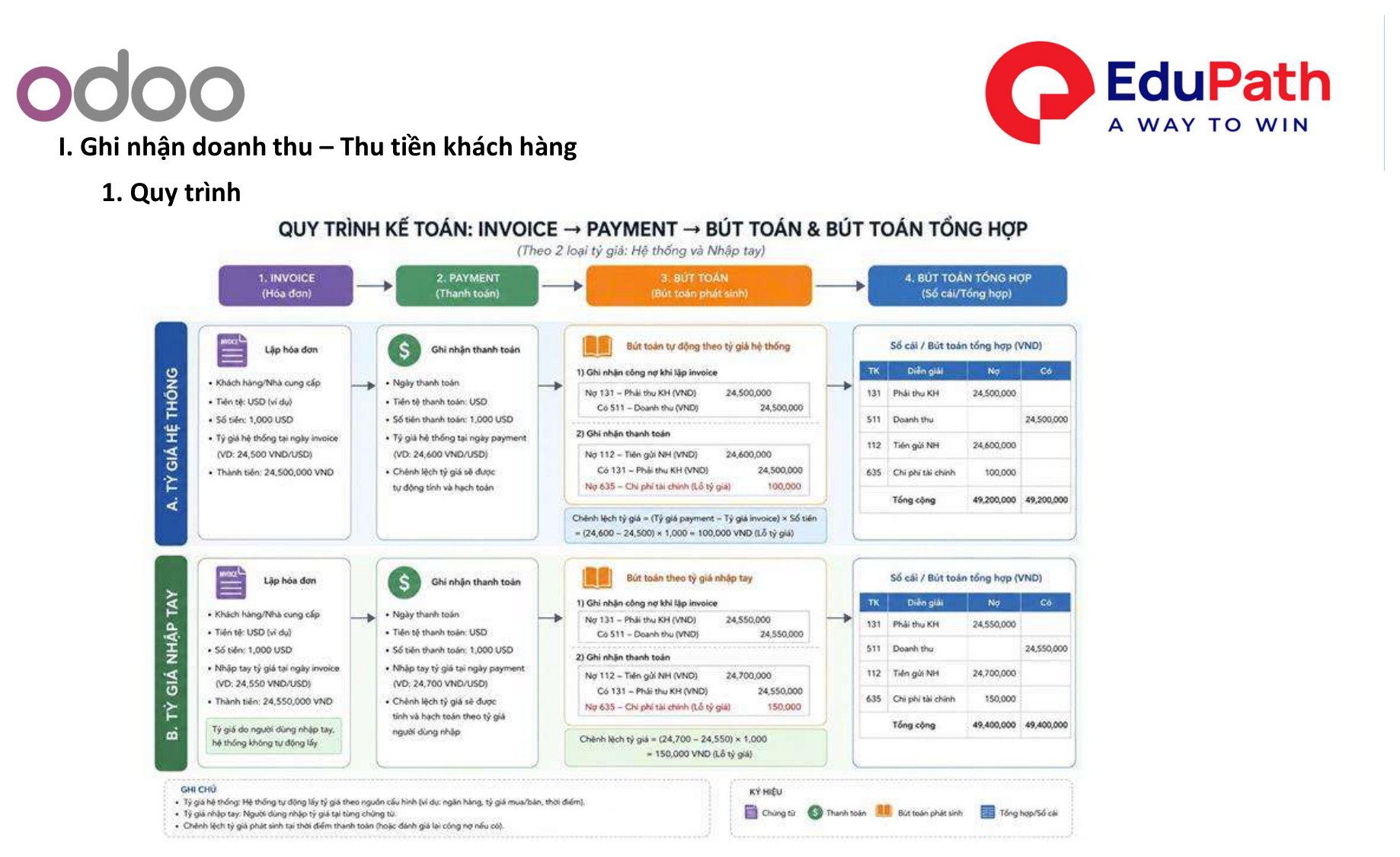 Quy trình kế toán: Invoice → Payment → Bút toán