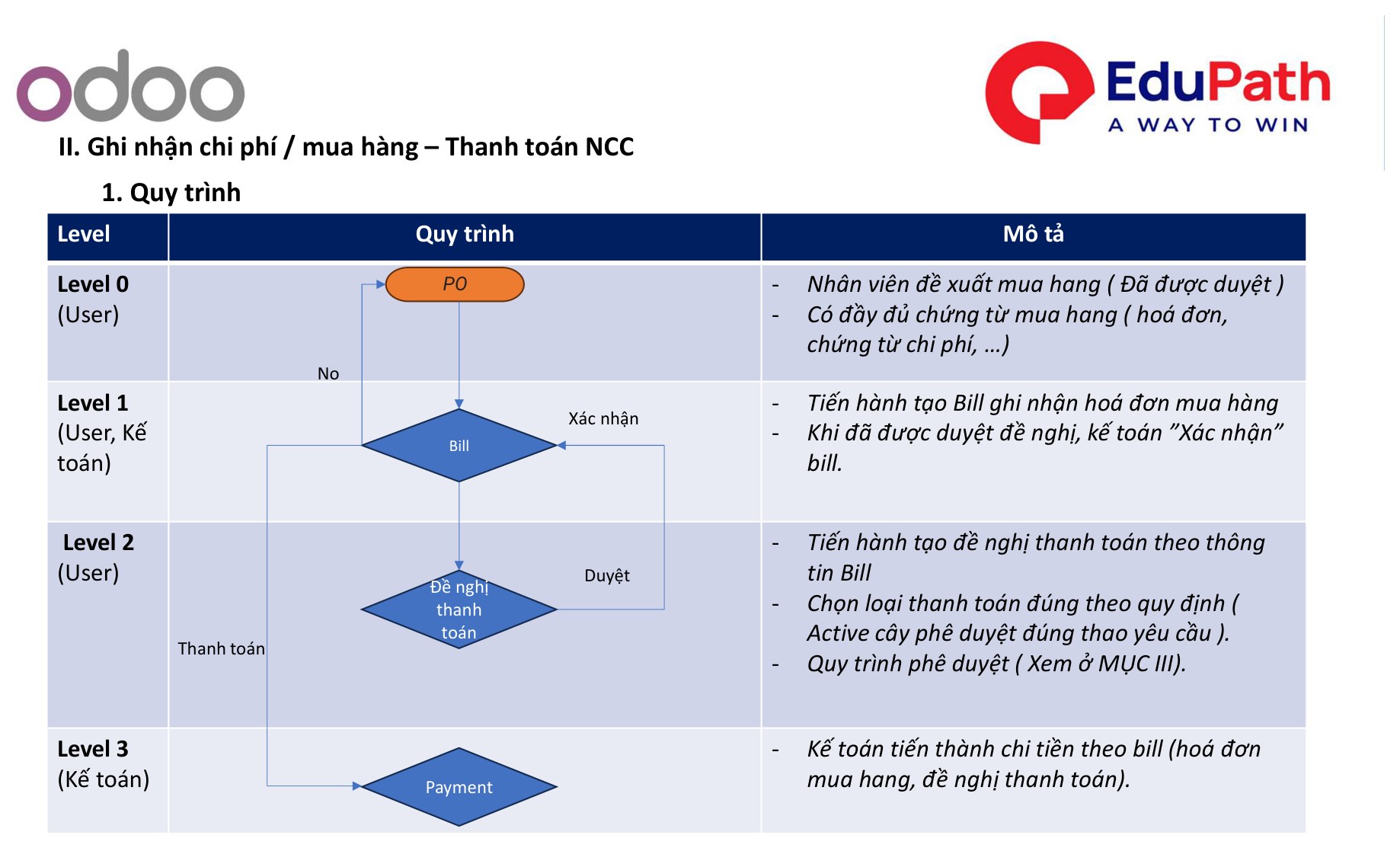 Quy trình thanh toán NCC