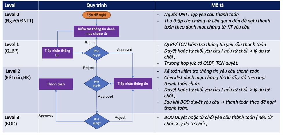 Quy trình đề nghị thanh toán