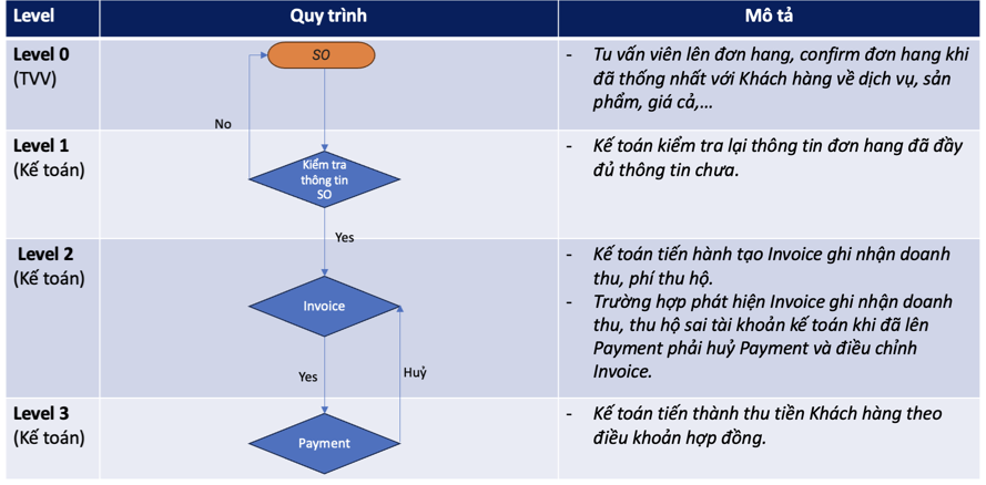 Quy trình tổng quan