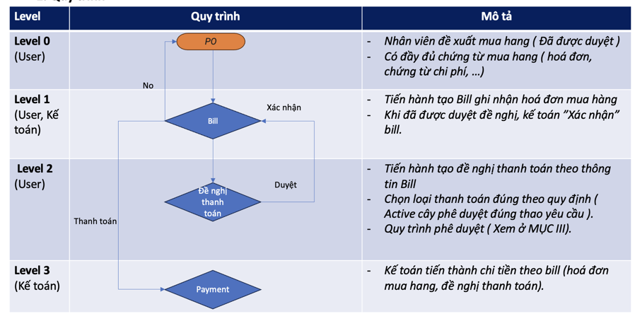 Quy trình thanh toán NCC