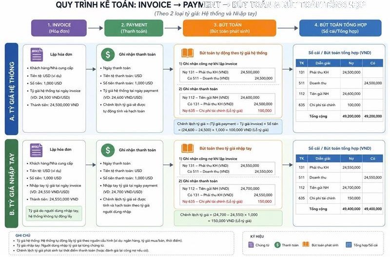 Quy trình chi tiết
